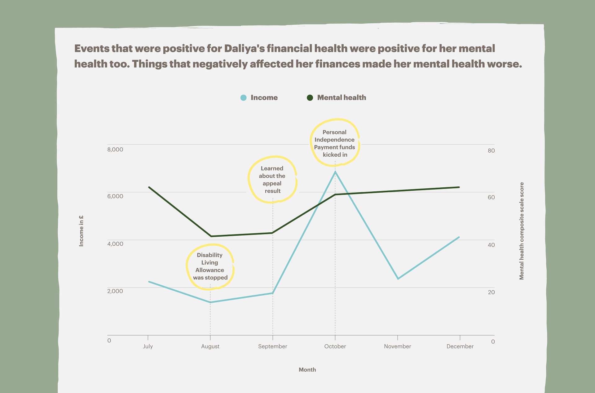 Chart showing Daliya's mental health and financial health correlate
