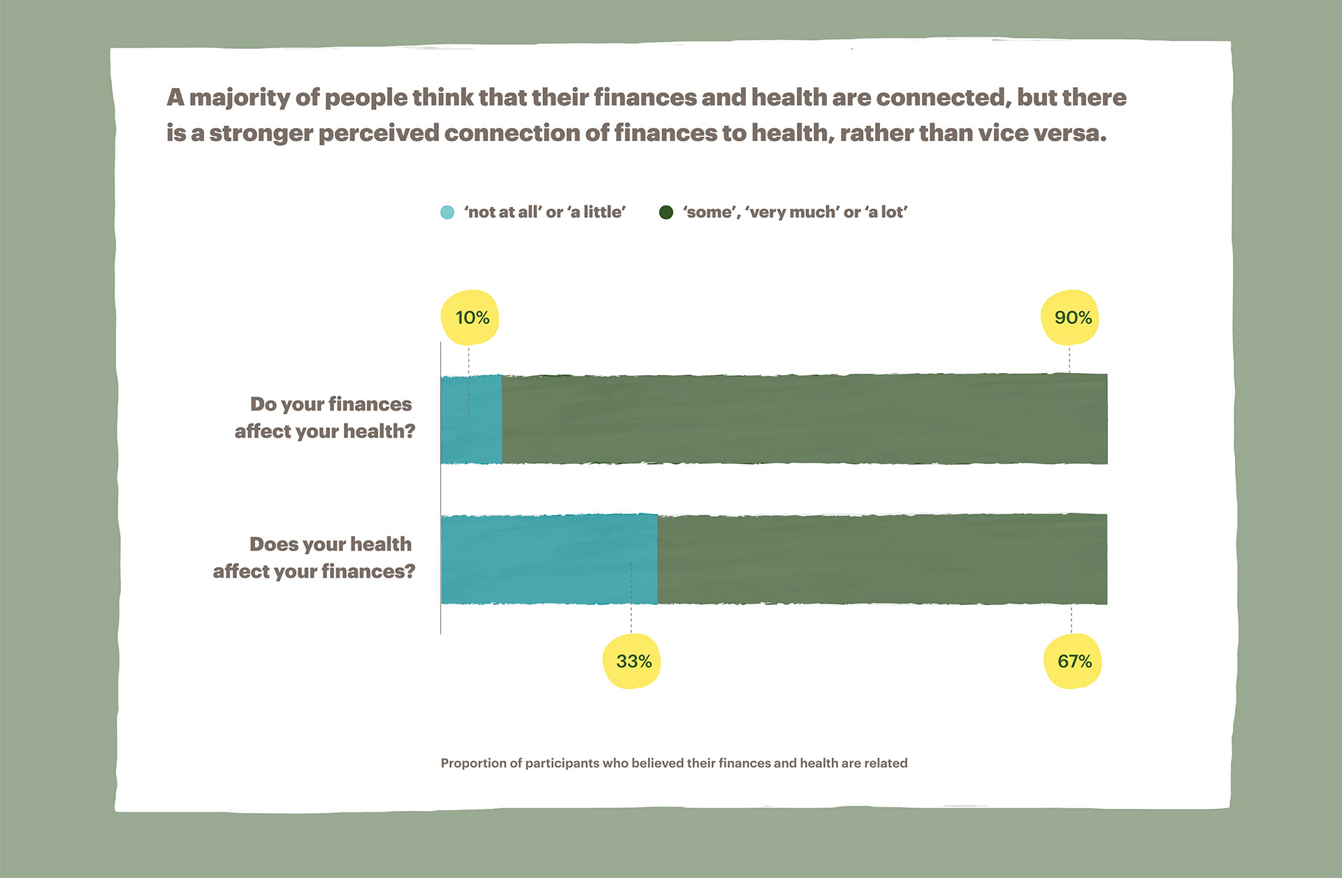 Chart showing people believe their health affects their finances more than the other way around