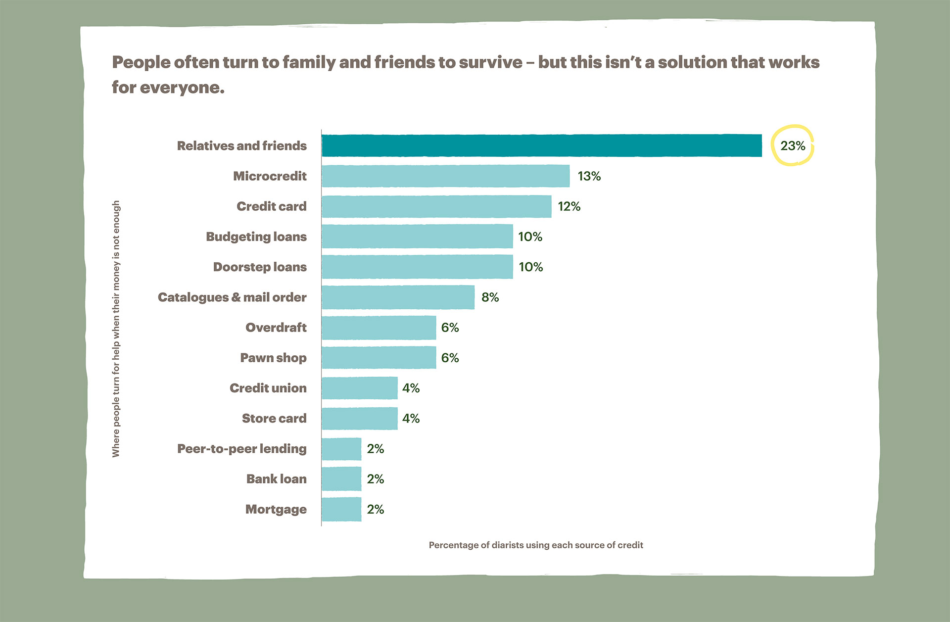 Chart-showing-people-turn-to-friends-and-families-first-in-financial-hardship