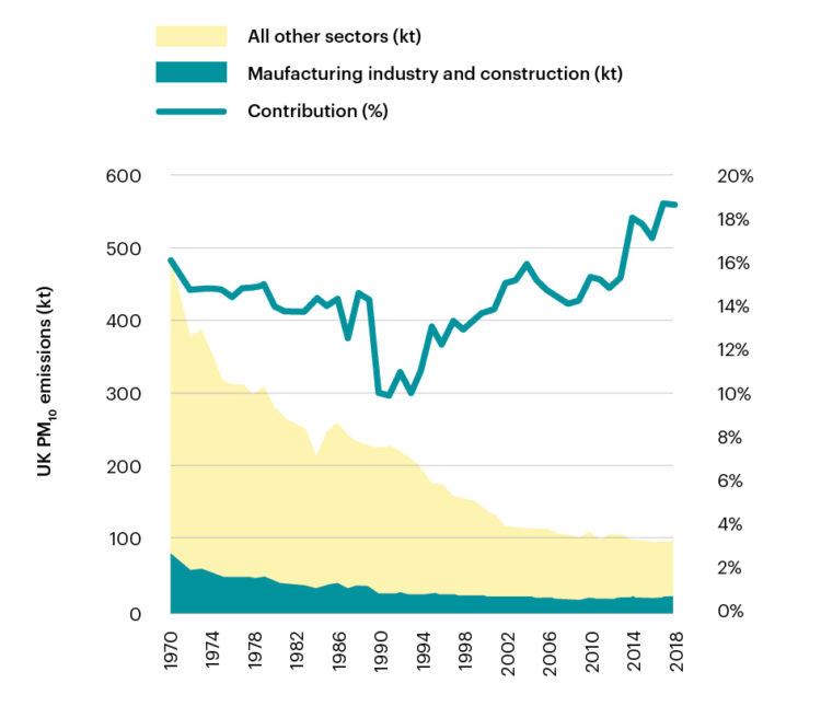 Reducing air pollution from construction sites Impact on Urban Health