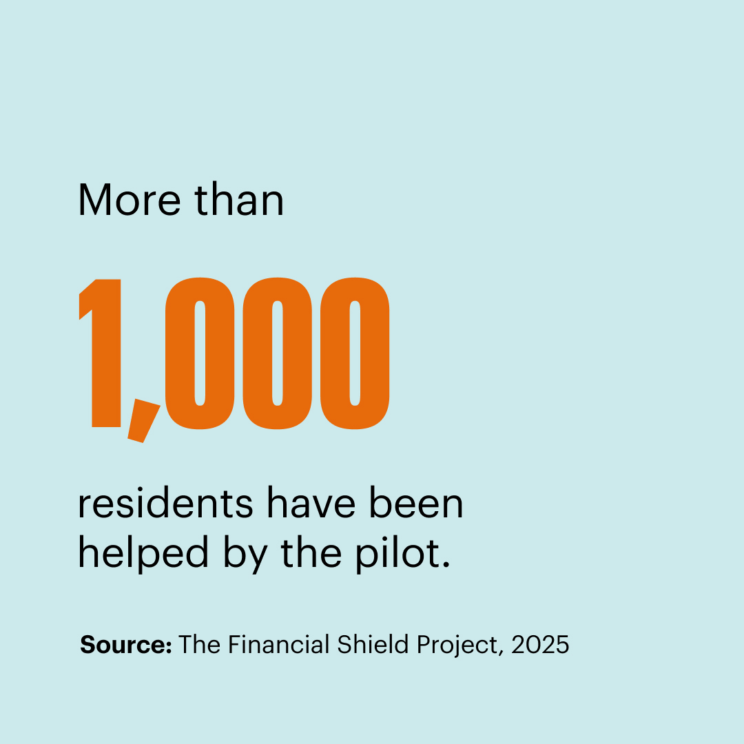 The text reads: More than 1,000 residents have been helped by the pilot. Source: The Financial Shield Project, 2025